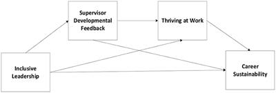 Inclusive Leadership and Career Sustainability: Mediating Roles of Supervisor Developmental Feedback and Thriving at Work